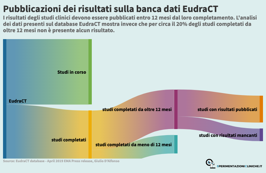 Bisogna pubblicare i risultati! Il richiamo dell'EMA ai promotori di ricerca clinica.